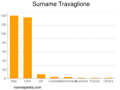 Surname Travaglione
