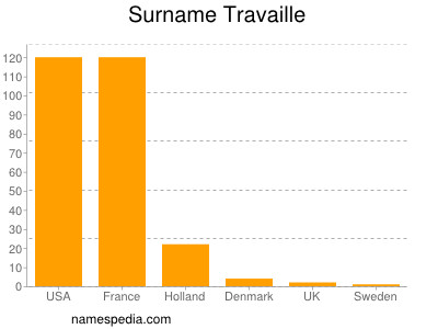 Surname Travaille