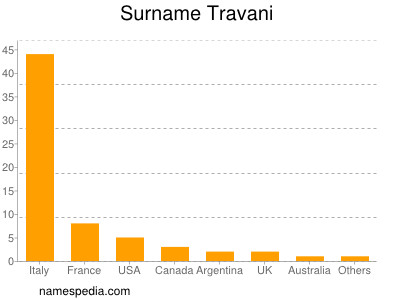 Surname Travani