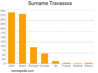 Surname Travassos
