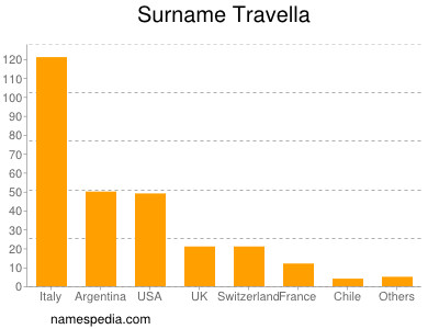Surname Travella