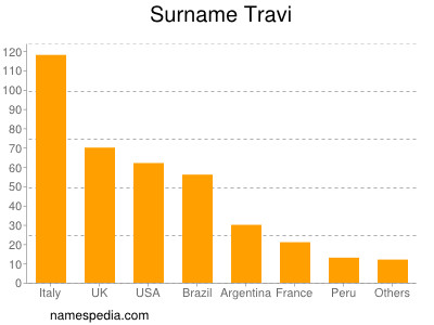 Surname Travi
