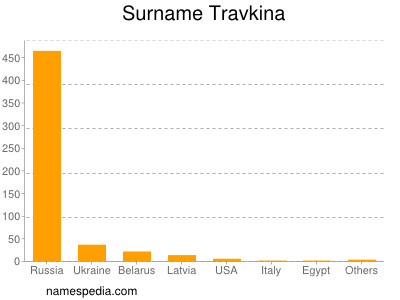 Surname Travkina