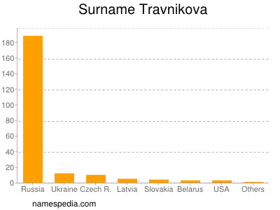 Surname Travnikova