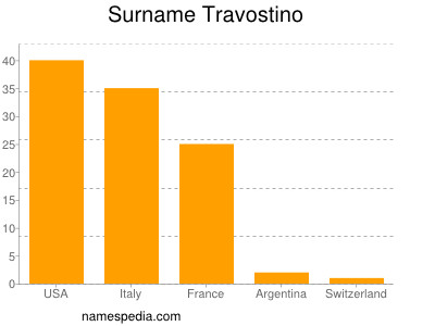 Surname Travostino