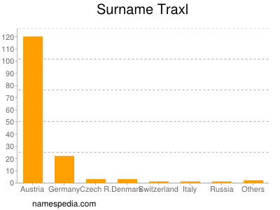 Surname Traxl