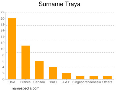 Surname Traya
