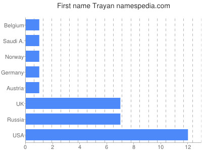 Given name Trayan