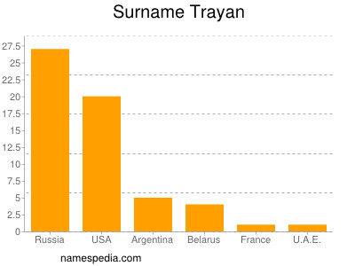 Surname Trayan