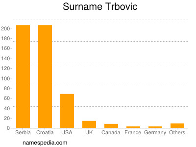 Surname Trbovic
