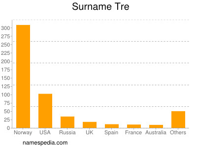 Surname Tre