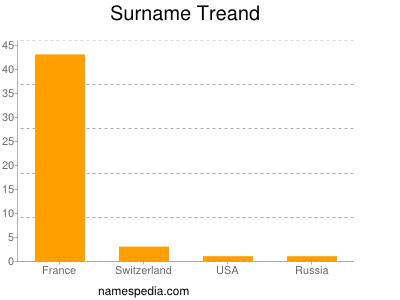 Surname Treand
