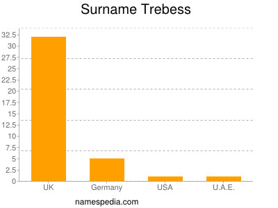 Surname Trebess
