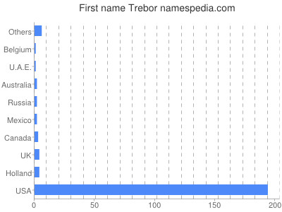Given name Trebor