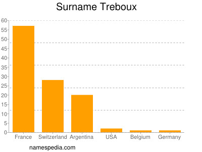 Surname Treboux