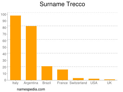 Surname Trecco