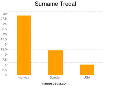 Surname Tredal
