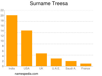 Surname Treesa