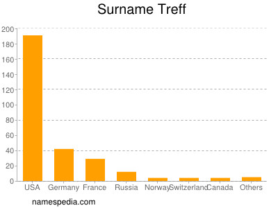 Surname Treff