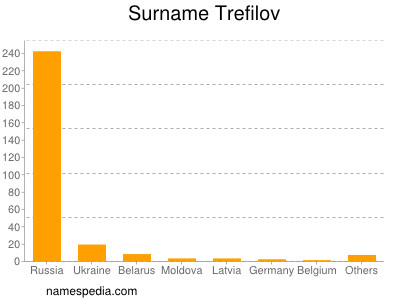Surname Trefilov