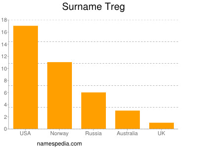 Surname Treg