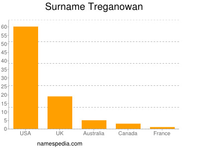 Surname Treganowan
