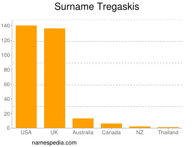 Surname Tregaskis