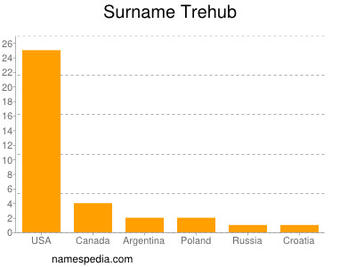 Surname Trehub