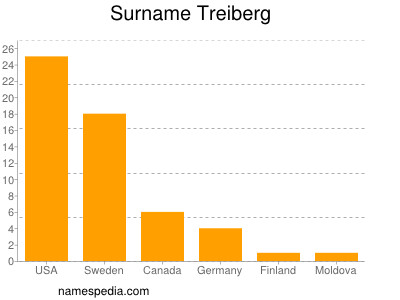 Surname Treiberg