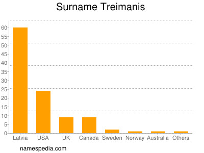 Surname Treimanis