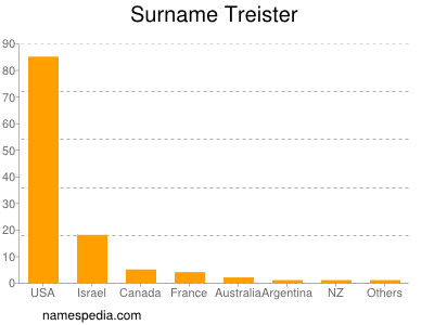 Surname Treister