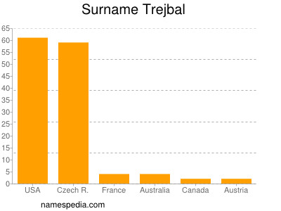 Surname Trejbal