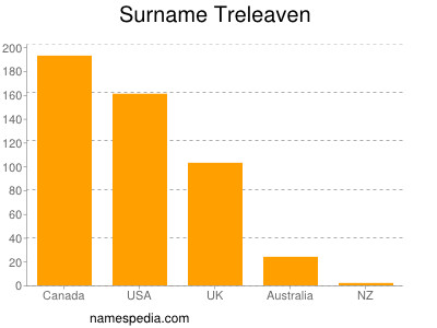 Surname Treleaven