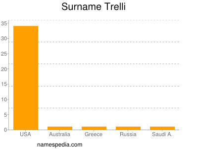 Surname Trelli