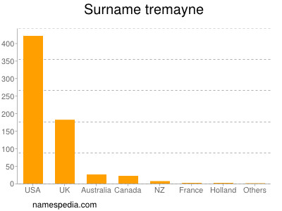 Surname Tremayne