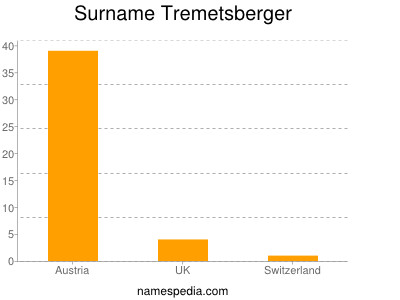Surname Tremetsberger