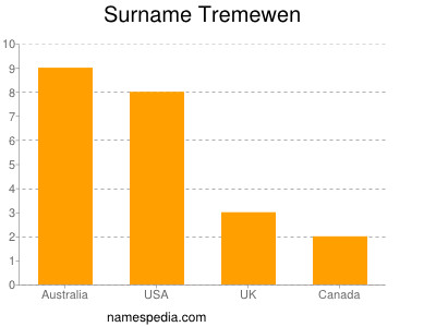 Surname Tremewen