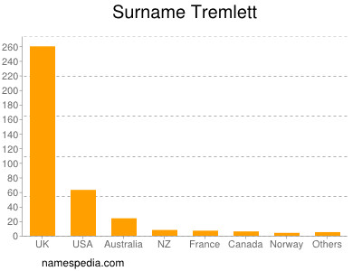 Surname Tremlett