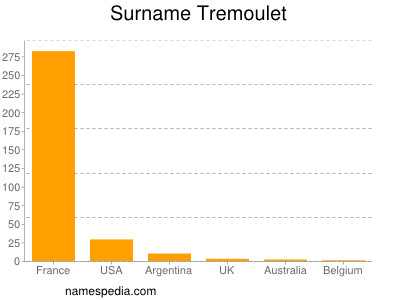 Surname Tremoulet