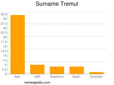 Surname Tremul