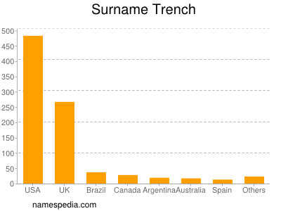 Surname Trench