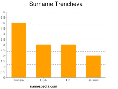 Surname Trencheva