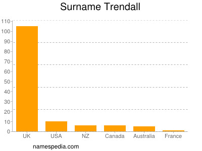 Surname Trendall