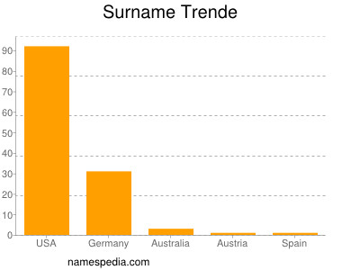 Surname Trende