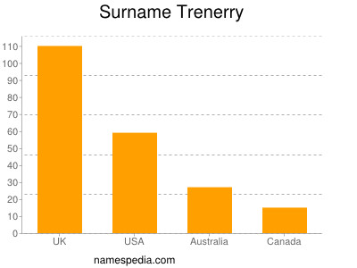 Surname Trenerry