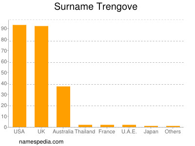 Surname Trengove