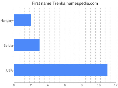 Given name Trenka