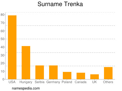 Surname Trenka