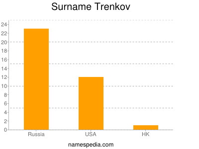 Surname Trenkov