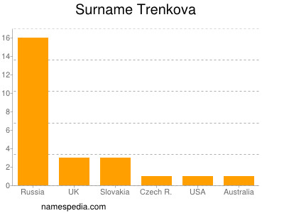 Surname Trenkova